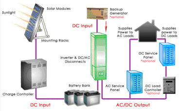 شراء متعدد اللغات LCD المنزلية للطاقة الشمسية نظم 12V / 12AH SMF بطارية الرصاص الحمضية online manufacture